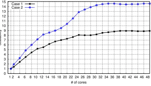Figure 6 shows that algorithm A5.2 times when compared to the VDHN algorithm. Initially, theparallel algorithm executed on a single core performs around40% slower than the, optimized for sequential execution,VDHN