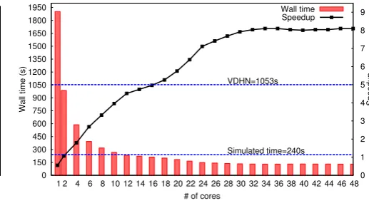 Figure 9.Case 2: Speedup