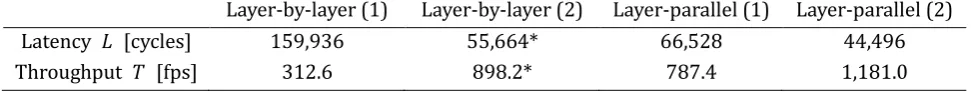 Table 1. Layer-Parallel vs. Layer-by-Layer. Execution on 4x4 (16 PEs). Layer-by-Layer (1) Corresponds to an Implementation that Uses the Same Number of PEs per Layer as for the Layer-Parallel Case