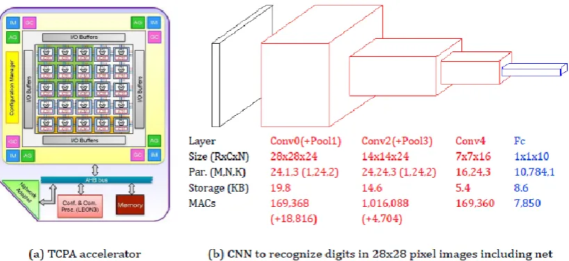 Fig. 1. (a) TCPA accelerator, such as can be integrated via a network adapter into an NoC (Network-on- transfers) and for configuring the accelerator