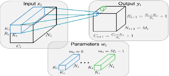 Fig. 2. Scheme of a standard convolütion in a CNN. From a set of 