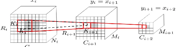 Fig. 3. Example of two layers being füsed. One oütpüt on the right (in 