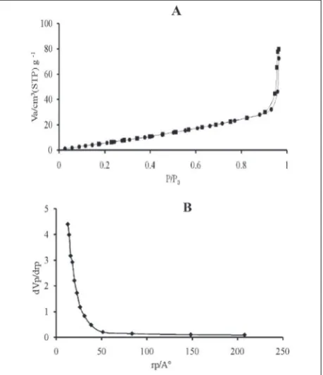 Fig. 1. N2 adsorption (-•-) and desorption (-■-) isotherm with a corresponding pore size distribution of the produced biochar ac-cording to the BET method (A); pore distribution of the produced biochar according to the BJH method (B).