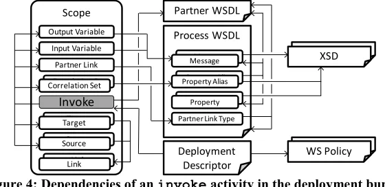 Figure 4: Dependencies of an  invoke activity in the deployment bundle 