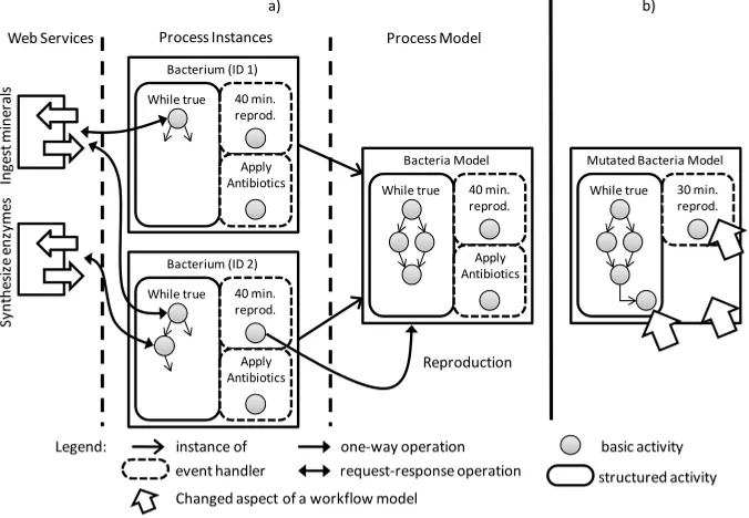 Figure 1: Workflow-based simulation of bacteria reproduction in a biological system (a)