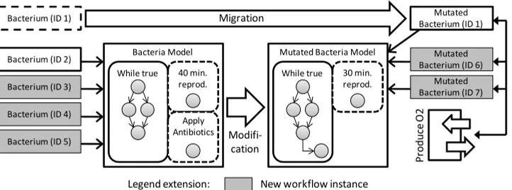 Figure 2: Workflows model of bacterium with the required behavior and required adaptation  mechanisms