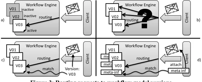 Figure 3: Routing requests to workflow model versions 