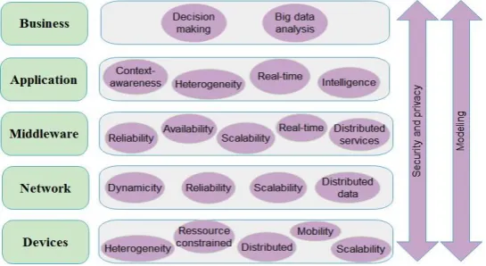 Fig. 7. IoT challenges organized according to the end-to-end architecture layers. 