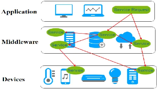 Fig. 1. SOA based IoT architecture. 