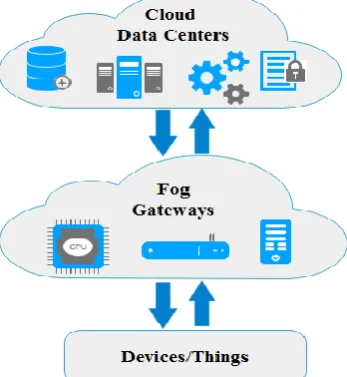 Fig. 2. Cloud based IoT architecture. 