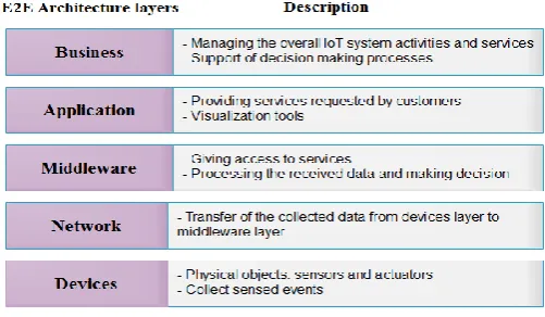 Fig. 4. End-to-end multi-layered IoT architecture. 