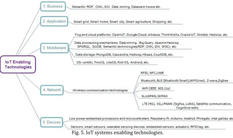 Fig. 5. IoT systems enabling technologies. 