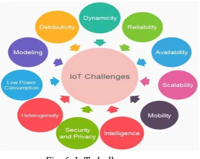 Fig. 6. IoT challenges.  