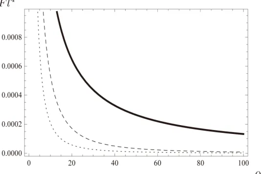 Figure 1. Casimir force times l4 as a function of  , for a perfectly conducting and a graphene mirror with different values of v