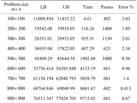 Table 1. The results of solving different size of CFLB pro- blem using Lagrangean Relaxation Technique and Volume algorithm