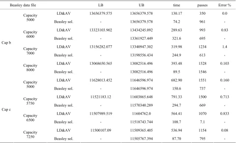 Table 2. Comparing the results obtain using Lagrangean Relaxation Technique and Volume algorithm with Beasley results