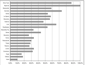 Table 1 – Characteristics of terminals by efficiency level groups 