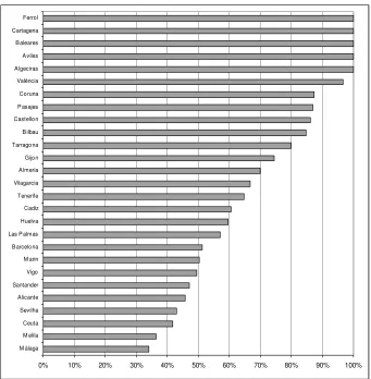 Figure 2 – Efficiency DEA Index for Spanish Ports, 2005 