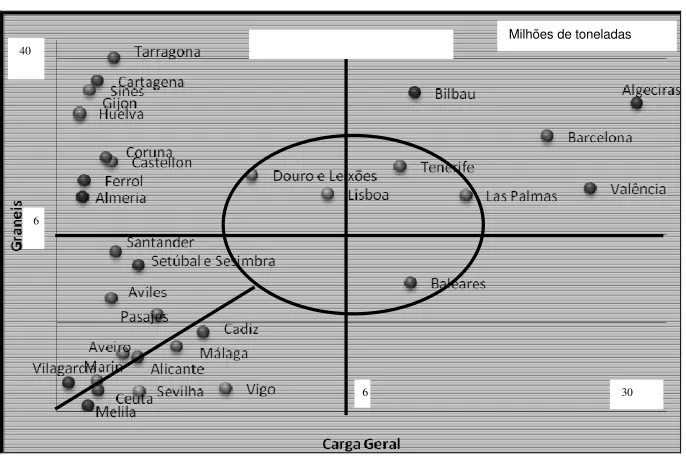 Figure 3 – Iberian Port specialization and size groups 