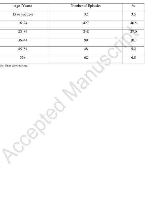 Table 2. Prevalence of self-harm by age