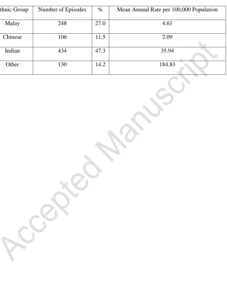 Table 3. Prevalence of self-harm by ethnicity 