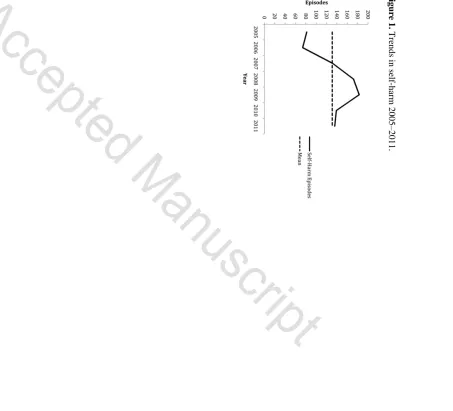 Figure 1. Trends in self-harm 2005–2011. 