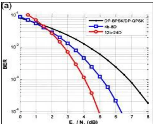 Figure 3.3 that numerical evaluation results obtained from BER formulas match closely to the BER results obtained from Monte-Carlo simulations
