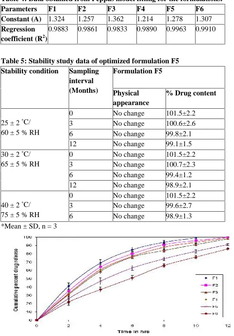 Table 4: Data obtained from Peppas model fitting for the formulations.