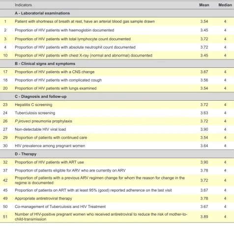 Table 4 - HIV/AIDS quality indicators considered most useful and relevant for the assessment of hospital care, according to the experts