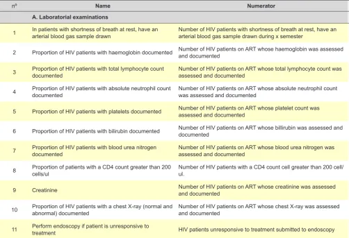 Table 1 - HIV/AIDS Quality Indicators according to name, numerator and denominator (part I of III)