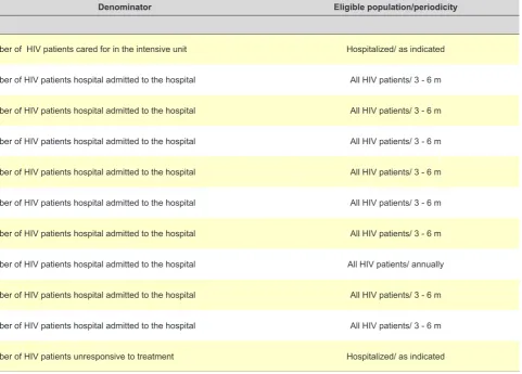 Table 1 - HIV/AIDS Quality Indicators according to name, numerator and denominator (part I of III)