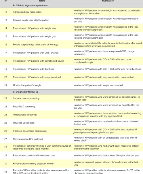 Table 1 - HIV/AIDS Quality Indicators according to name, numerator and denominator (part II of III)