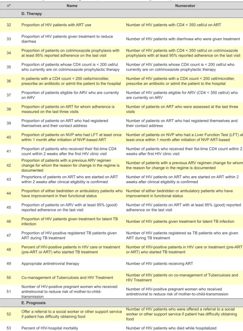 Table 1 - HIV/AIDS Quality Indicators according to name, numerator and denominator (part III of III)
