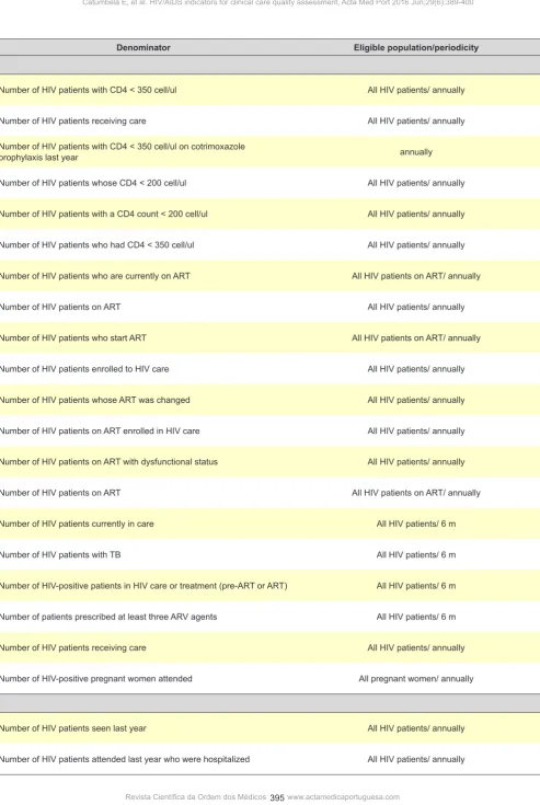 Table 1 - HIV/AIDS Quality Indicators according to name, numerator and denominator (part III of III)