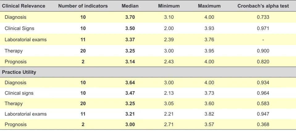 Table 2 - Summary of measures of quality indicators for HIV/AIDS clinical care and Internal domain consistency on clinical relevance and practice utility