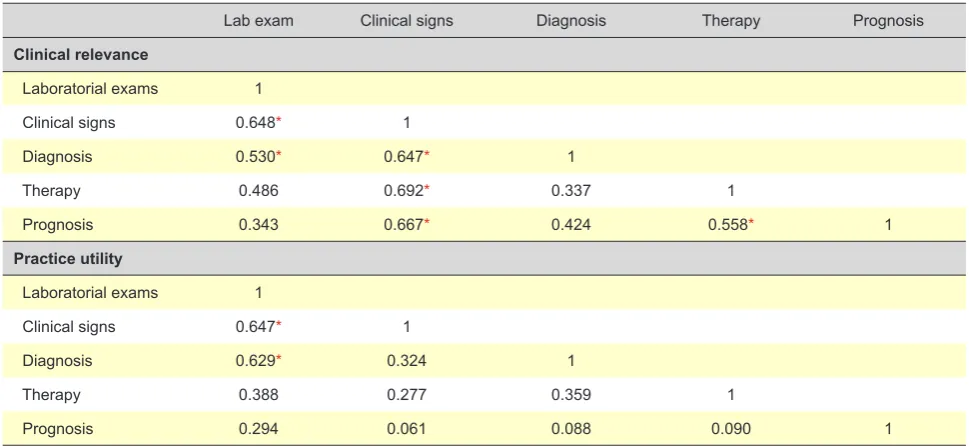 Table 3 - Correlation (Kendall’s Tau_b rank correlation) between each domain for clinical relevance and practice utility