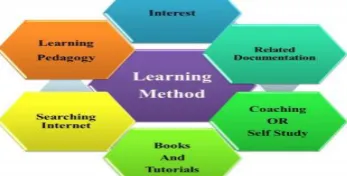 Fig. 1. Shows java learning method. 