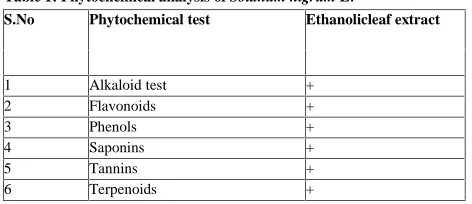 Table 1: Phytochemical analysis of Solanum nigrum L.