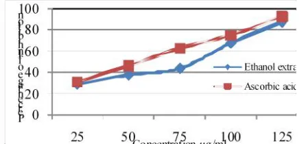 Fig 1: DPPH scavenging activity of ethanolic extracts ofConcentration µg/mlS. nigrum vleaf Solanum nigrum L.leaf extract