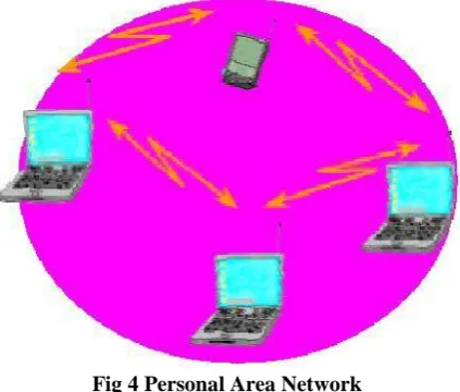 Fig. 3.Peripheral Interconnects 