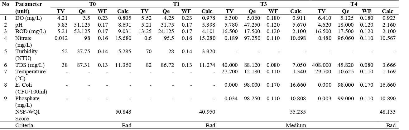 Table 2. Result of WQI Analysis on T0, T1, T3 and T4. 