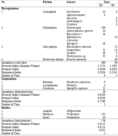 Table 3. Identification of phytoplankton, zooplankton, and benthos. 