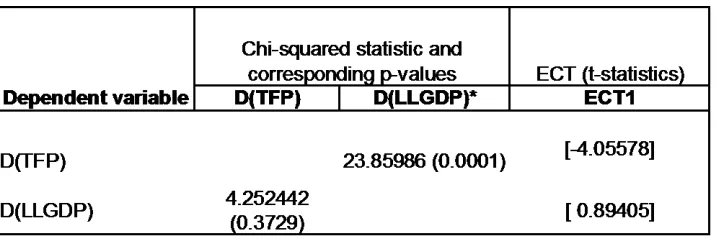 Table 3. Vector Error Correction Model 