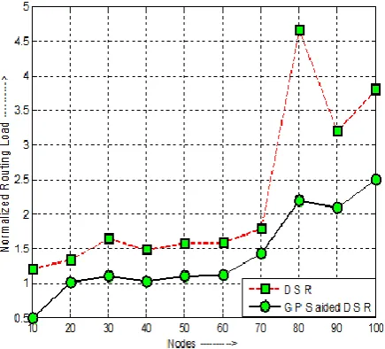 Figure 3: End to End Delay (mSec) v/s increasing nodes