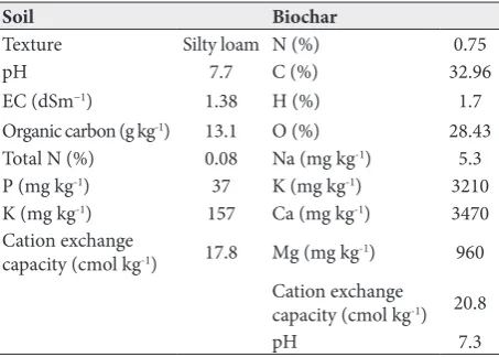 Table 1. Some physicochemical properties of the experimental soil and biochar.