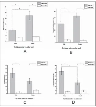 Fig. 2. Time spent in the arm with stimuli per entrance (mean±SD) (A); cumulative duration of activity in the arm with stimuli (mean±SD) (B), with results for comparison tests (*p<0.05; **p<0.01).