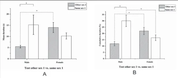 Fig. 4. Time spent in the arm with stimuli per entrance (mean±SD) (A); cumulative dura-tion of activity in the arm with stimuli (mean±SD) (B), with the results for comparison tests (* p<0.05; ***p<0.001).