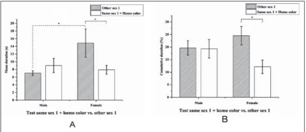 Fig. 7. Time spent in the arm with stimuli per entrance (mean ± SD) (A); cumulative duration of activity in the arm with stimuli (mean±SD) (B) for same and other sex  (* p<0.05; **p<0.01; ***p<0.001).