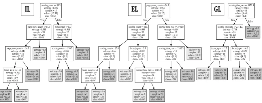 Fig. 3. Decision trees for IL, EL, and GL.