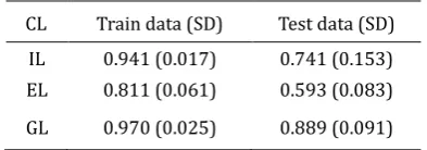 Table 3. Variable Importance of Decision Tree for IL 